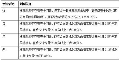青蓮網(wǎng)絡(luò)解讀 網(wǎng)絡(luò)安全等級(jí)保護(hù)測(cè)評(píng)標(biāo)準(zhǔn)核心要點(diǎn)與實(shí)踐咨詢(xún)