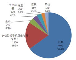 統計口徑之爭 手機安全市場“老大”寶座花落誰家？